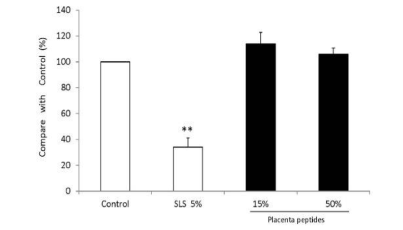 Hình 10: Biểu đồ MTT assay – tăng sinh tế bào biểu bì